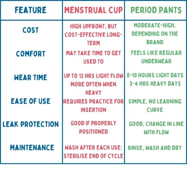 Menstrual Cup vs Period Underwear 2026: Which Sustainable Period Product Is Right for Your Lifestyle?