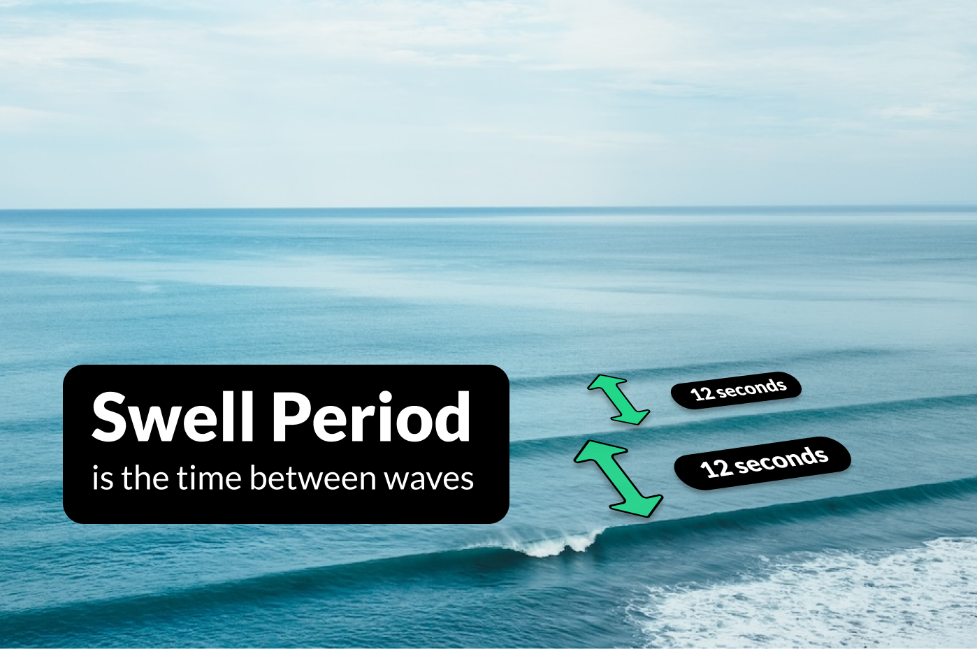 The Period Swell